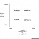 ¿De qué manera reaccionar frente a una guerra de costes?