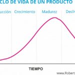 El ciclo vital de un producto y sus 4 etapas