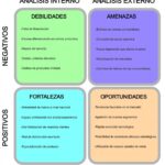 La matriz de análisis DAFO (FODA)