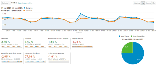 Estadísticas del blog en marzo 2021 Estadísticas del blog en marzo 2021