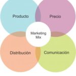 Marketing Mix: Las 4 Ps