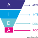 ¿Qué es el modelo AIDA en Marketing?