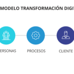 ▷¿Qué es la Transformación Digital? fases y claves