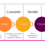 4 tácticas de marketing digital para probables conversiones de clientes del servicio