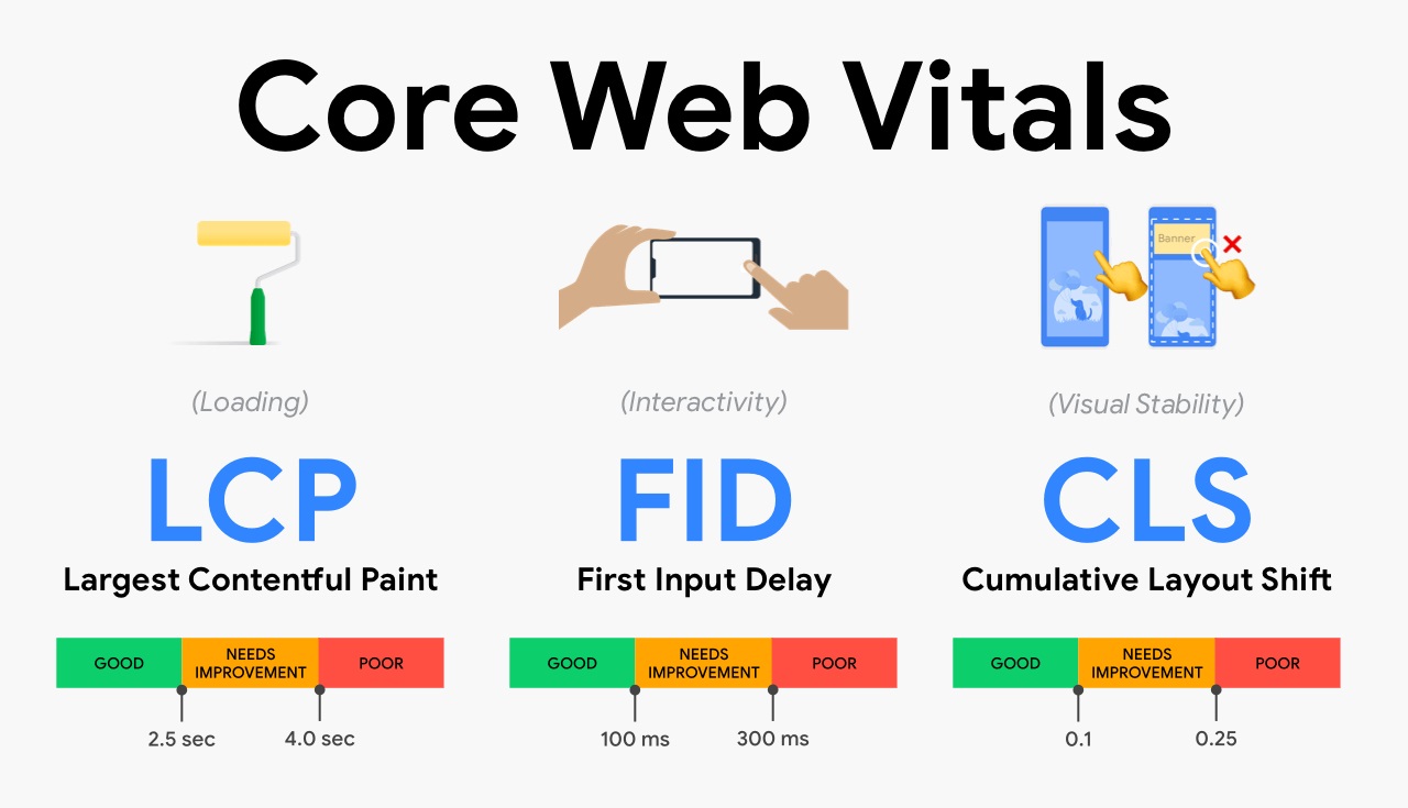 ¿Qué son Core Web Vitals?  Cómo mejorar el ranking SEO en Google Plus Update 2021