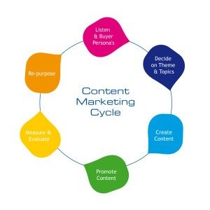 Cómo crear contenido de vendedor-CONSULTOR de SEO-Aprendermarketing.es