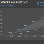 11 maneras de ganarse la vida en las redes sociales sin vender un solo producto