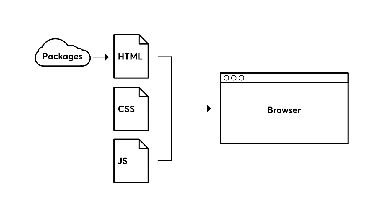 Ilustración de líneas en blanco y negro que muestra un diagrama de paquete con un administrador de paquetes.  Los paquetes etiquetados en la nube van seguidos de tres archivos, HTML, CSS y JavaScript, a los que sigue el navegador.