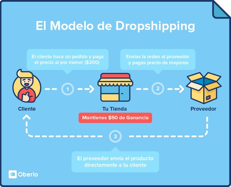 Acércate a tu inventario online sense (DropShipping) y experimenta una hora con Oberlo – CONSULTORÍA SEO – Aprendermarketing.es