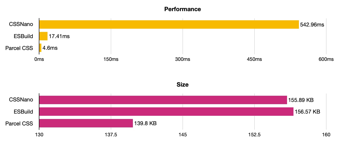 El gráfico de líneas de arrastre muestra la velocidad del paquete Parcel CSS y el tamaño del archivo resultante.