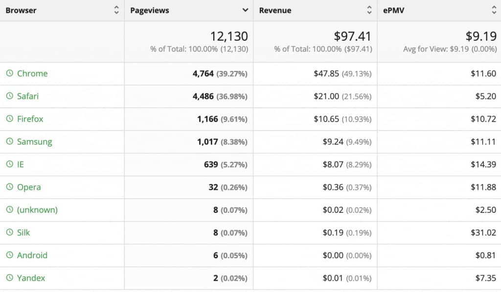 Ezoic Big Data Analytics: navegadores y sistemas operativos