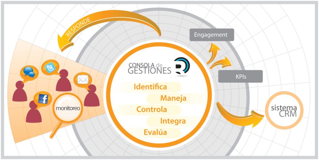 Taller Social CRM – Todo SEO – Revista Marketing Digital