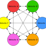 Técnicas de SEO de penalización de motores de búsqueda: granjas de enlaces