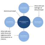 Técnicas de SEO de penalización del motor de búsqueda: páginas de entrada