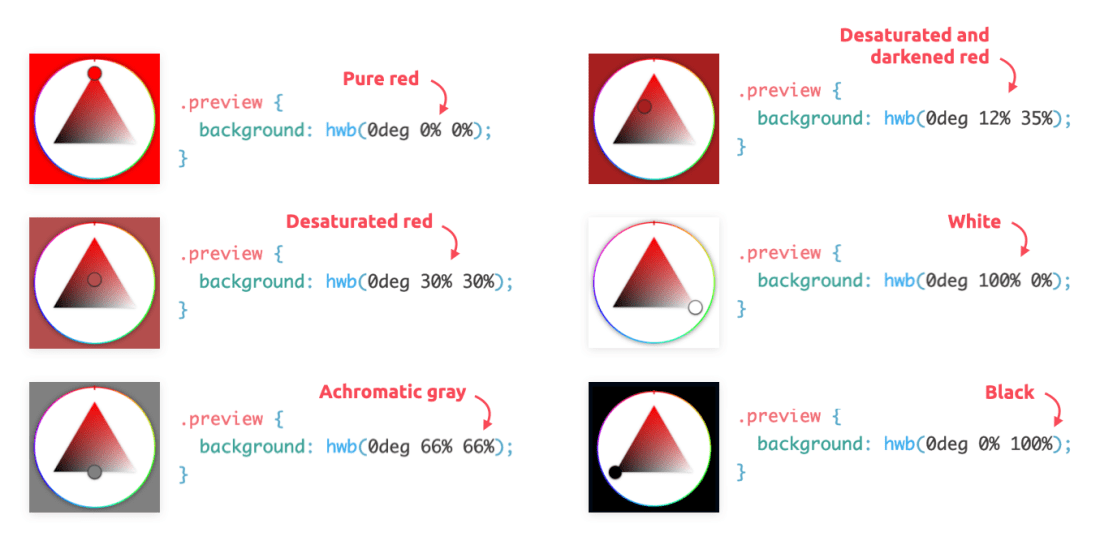 Muestra seis degradados que van de rojo a negro y el efecto que los valores de color CSS cambian en hwb en la transición de color.
