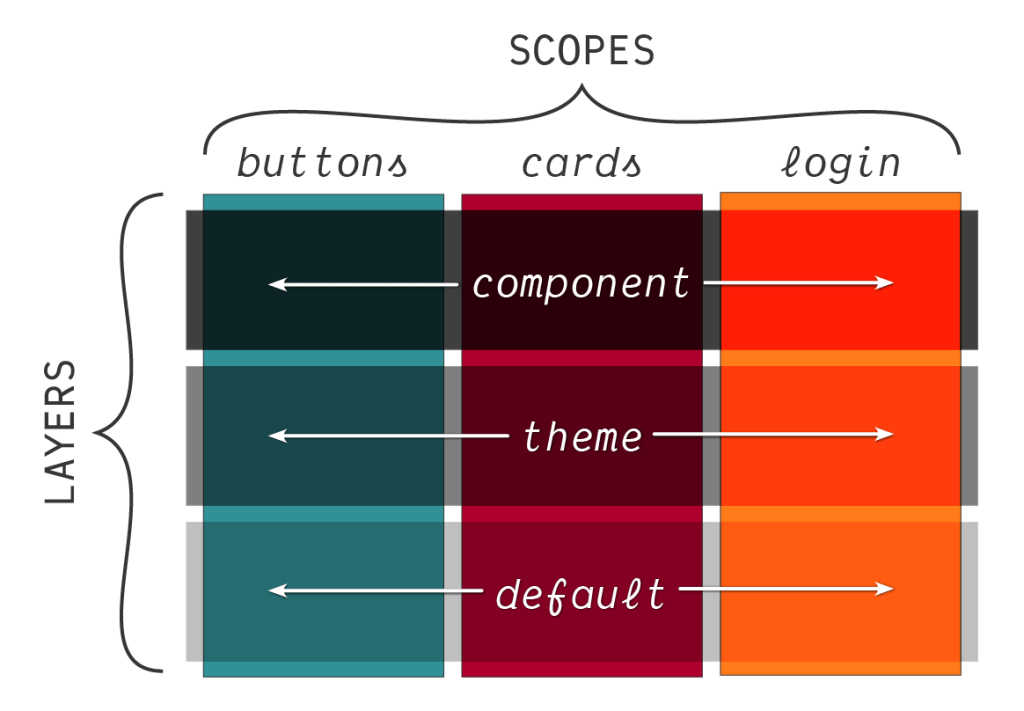 Ilustración que muestra cómo se pueden organizar las capas en cascada de CSS por alcance, como botones, mapas y capas de entrada que se encuentran dentro de los rangos de componentes, temas y predeterminados.