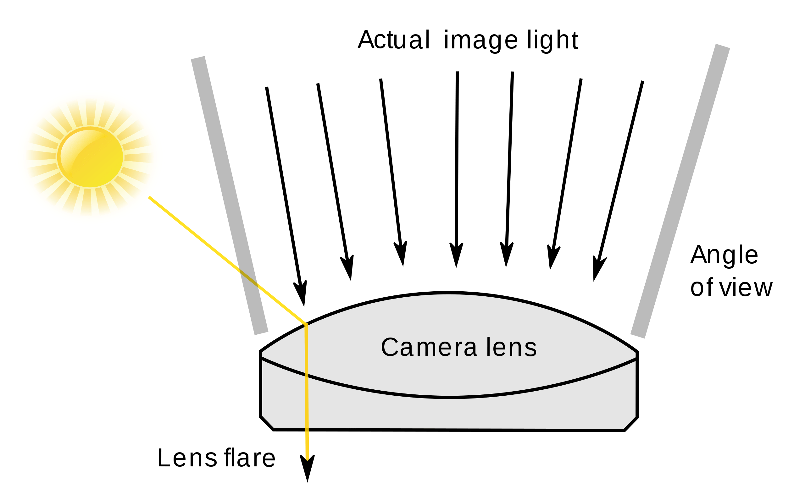 Diagrama que muestra cómo la luz ingresa a la lente de la cámara desde diferentes ángulos para crear deslumbramiento.