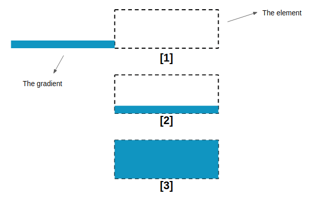 Diagrama que muestra el efecto de la retención en tres partes.