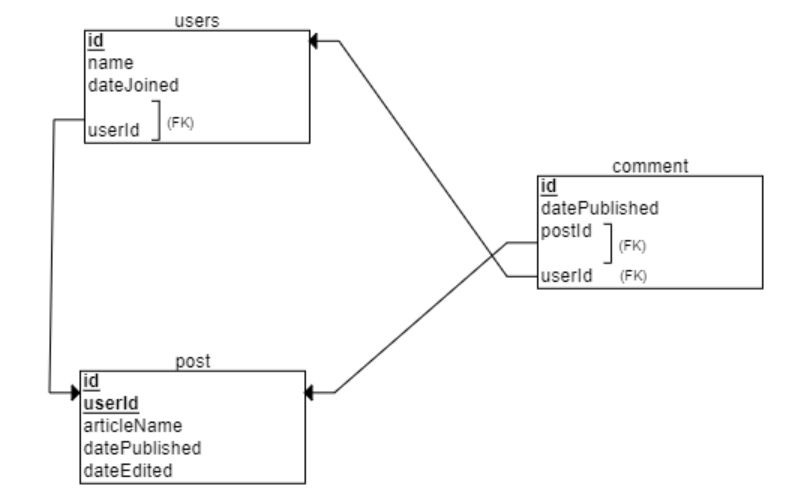 Captura de pantalla de conexiones de objetos de base de datos mediante ERDPlus.
