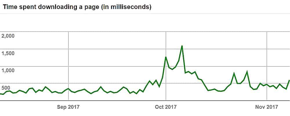 velocidad de carga de la página