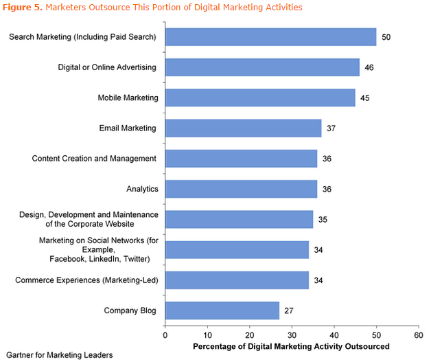 Cómo elegir una agencia de marketing digital - 003