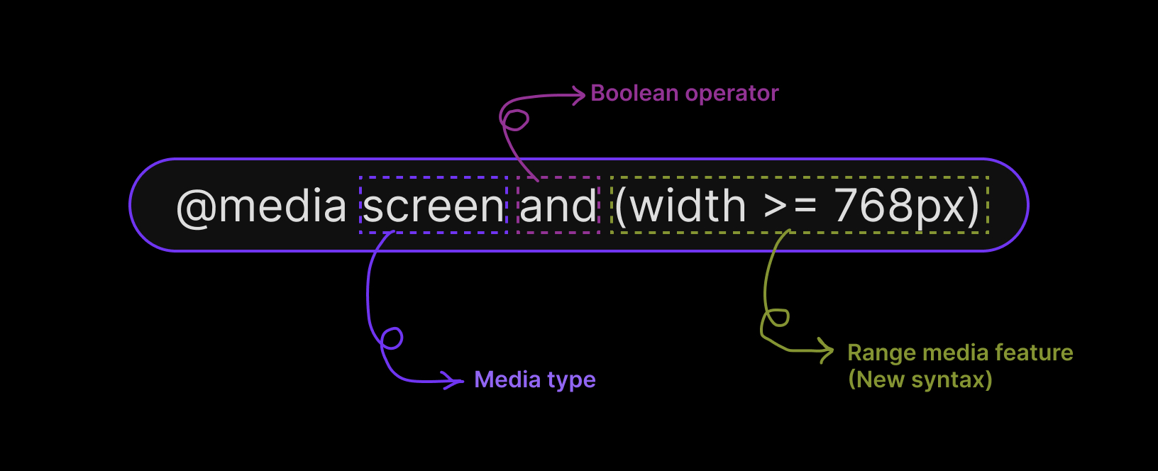 Diagrama de sintaxis de consulta de medios que detalla el tipo de medio, el operador y el alcance de la función de medios.