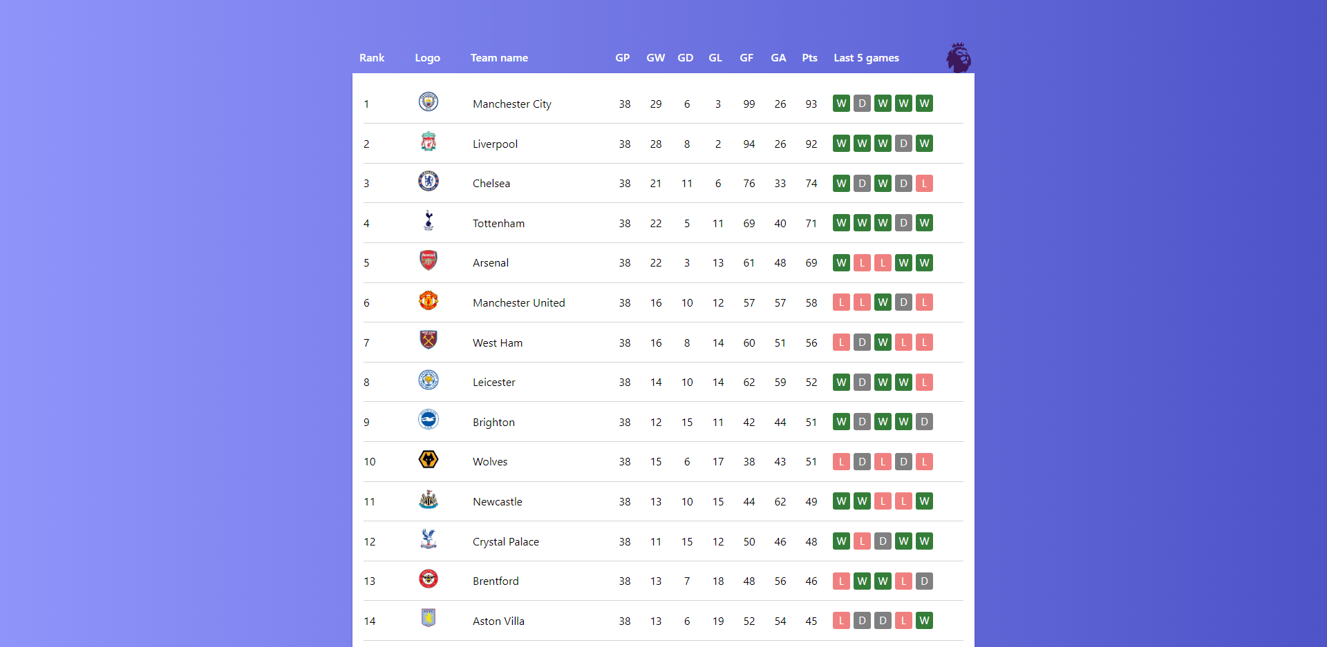 Un conjunto ordenado de tablas de clasificación de equipos de fútbol que muestran los logotipos, los nombres y los resultados de los partidos.