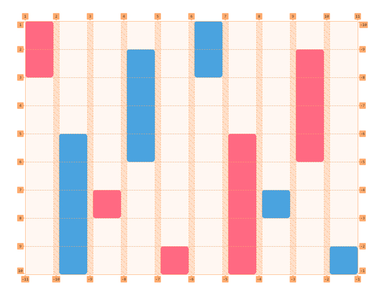 Un gráfico de barras con barras que abarcan columnas individuales y un número variable de filas, como una vista de semana en un calendario.  Se muestran líneas de cuadrícula.