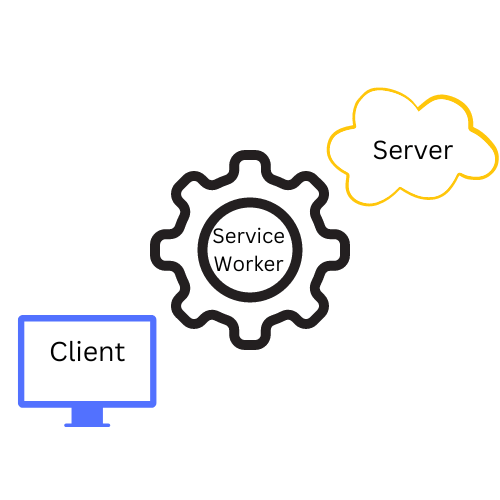 Un ícono de engranaje etiquetado como Service Worker entre un ícono de navegador etiquetado como cliente y un ícono de nube etiquetado como servidor.