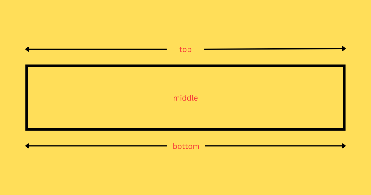 Los bordes superior, inferior y medio de un elemento.